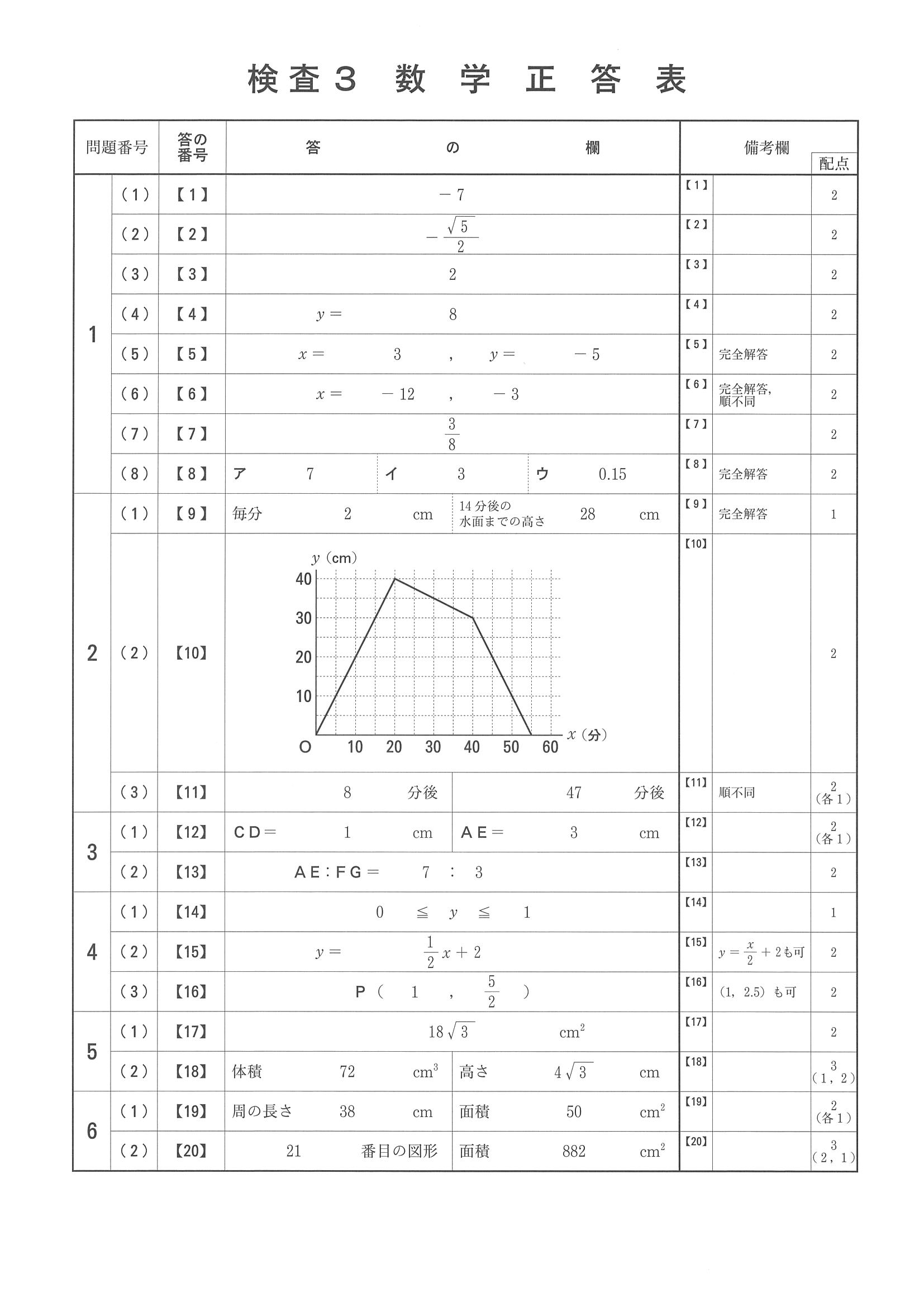 2014年度 京都府公立高校入試（数学 中期・正答）