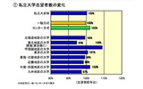 私立大学志望者数の変化の画像