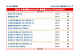 女子 2013年中学入試 予想偏差値（合格率80％）の画像