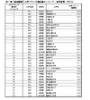 大学ブランド偏差値ランキング、首都圏トップ30発表