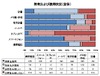近畿大調査、「紙の辞書」所有者の8割は日常で使用しない