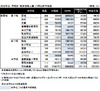 【中学受験】2012年首都圏難関校合格者数…日能研、SAPIX、早稲アカ、四谷