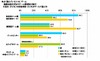 ゲーム形式の学習ソフトに8割超が賛成…保護者の理解進む
