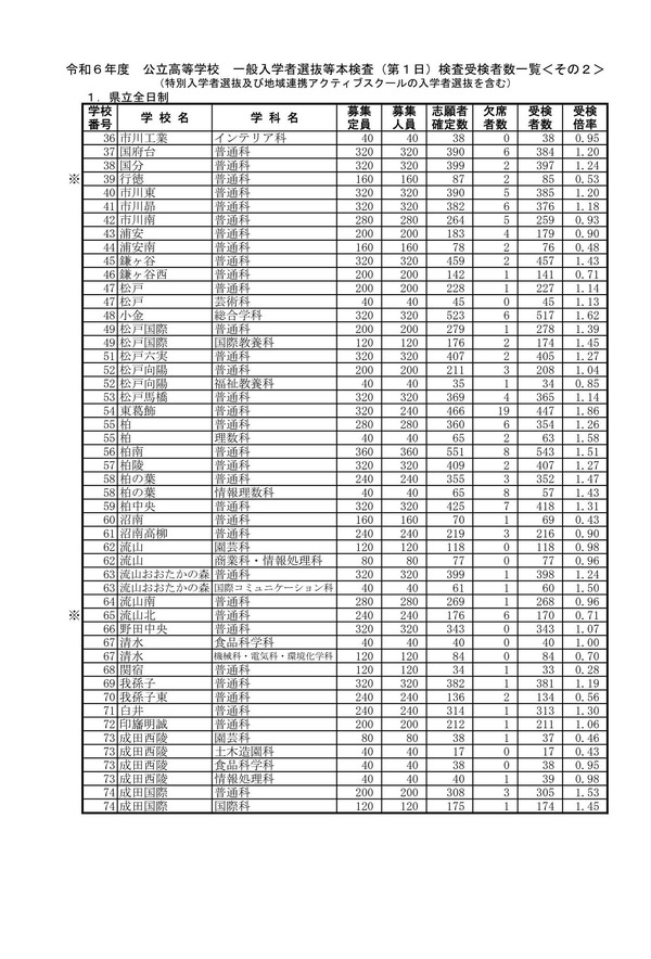 高校受験2024千葉県公立高入試1日目3万4 089人が受験 2枚目の写真画像 リセマム