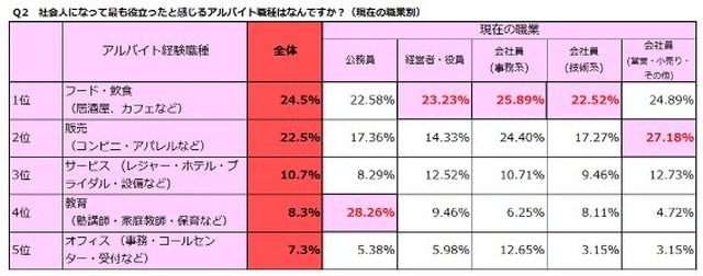 役に立ったと感じるアルバイト