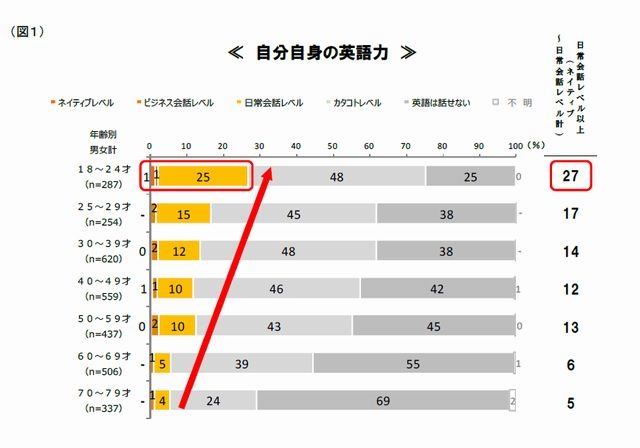 自分自身の英語力