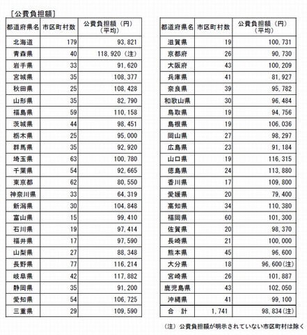 都道府県別の公費負担額（平均）