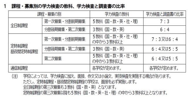 課程・募集別の学力検査の教科、学力検査と調査書の比率