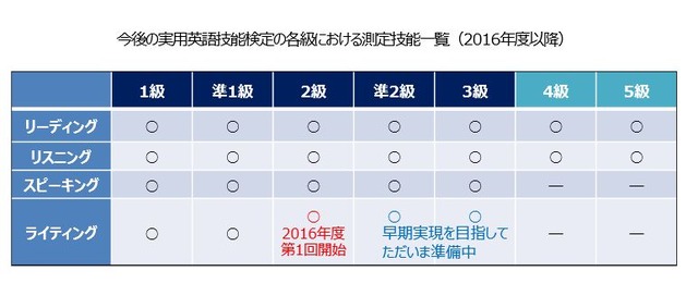 英検の各級における測定技能一覧（2016年度以降）