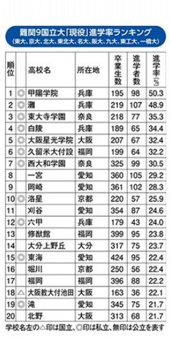 難関9国立大現役進学率ランキング2015（西日本編）