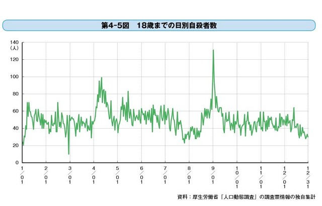 18歳以下の日別自殺者数