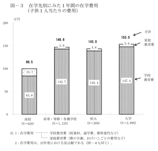 在学先別にみた1年間の在学費用