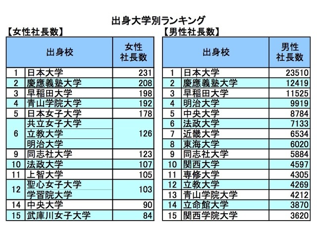 出身大学別ランキング（帝国データバンク）