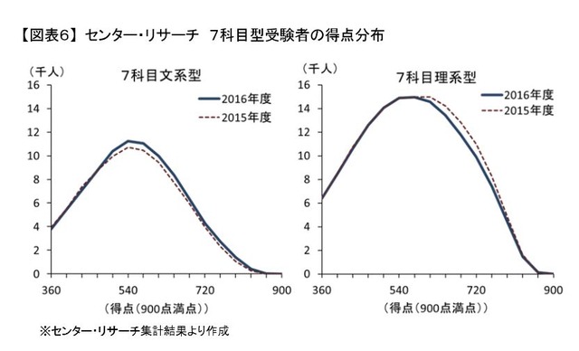 センター・リサーチ7科目型受験者の得点分布