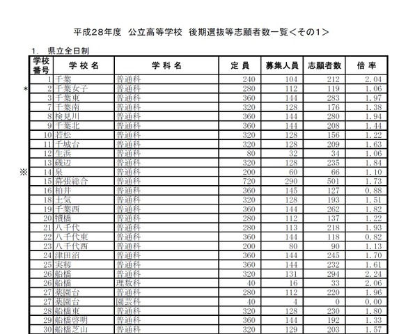 平成28年度千葉県公立高等学校後期選抜の志願状況・倍率（一部）