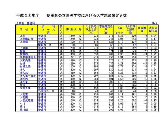 埼玉県公立高校の志願状況・倍率（確定）／全日制普通科（一部）