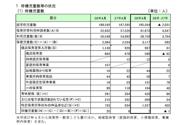 待機児童数などの状況