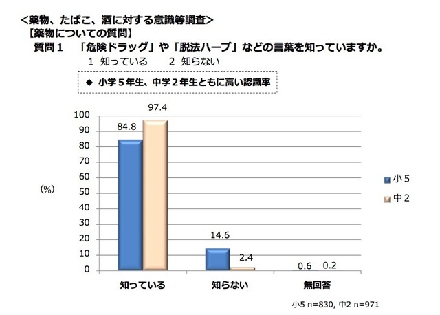 「危険ドラッグ」や「脱法ハーブ」などの言葉を知っているか