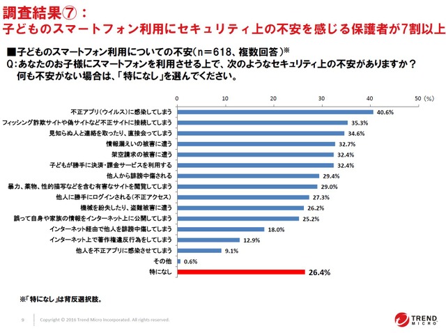 子どものスマートフォン利用にセキュリティ上の不安を感じる保護者が7割以上