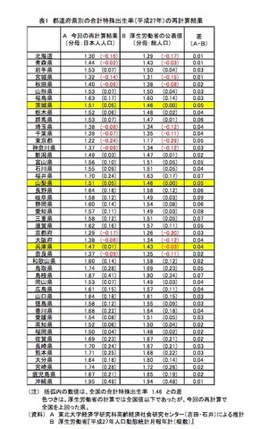 東北大学研究グループによる都道府県別の合計特殊出生率（平成27年）の再計算結果