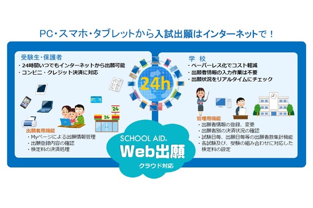 インターネット出願システム「SCHOOL AID Web出願」