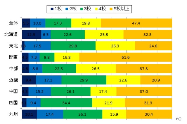 受験校数（予定を含む、単数回答）