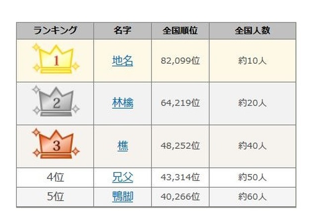 2016年珍しい名字トップ30（1～5位）　画像出典：名字由来netから引用