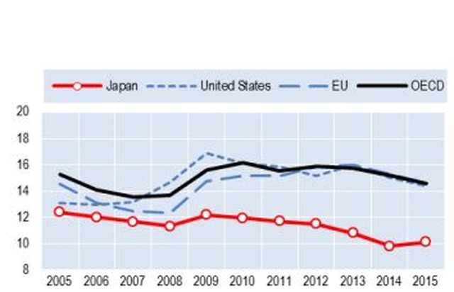 ニートの割合（2005年～2015年）