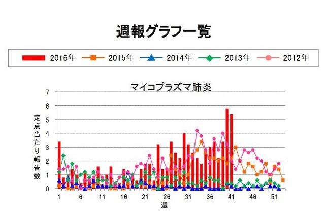 岐阜県感染症発生動向調査の週報グラフ