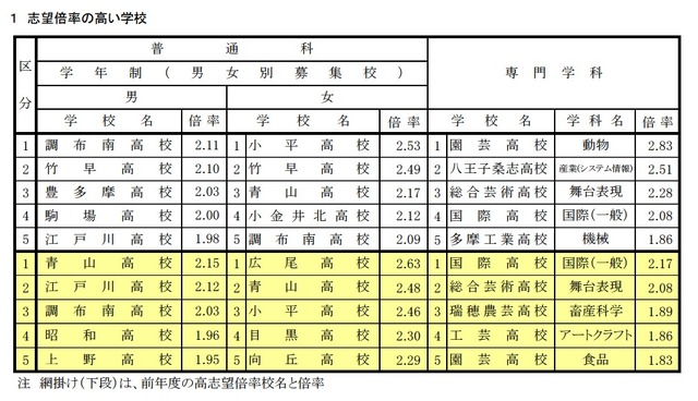 志望倍率の高い高校