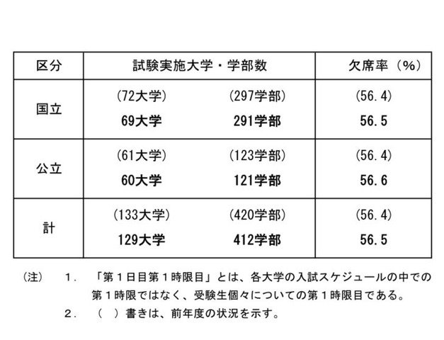 後期日程3月12日1時限目の受験状況