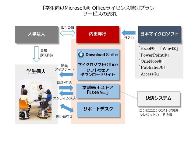 学生向けMicrosoft Officeライセンス特別プラン
