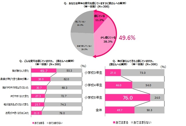 身体の変化について