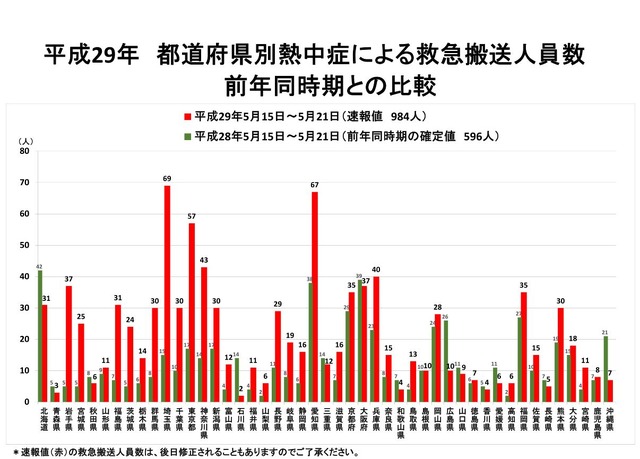 都道府県別熱中症による救急搬送人員数　前年同時期との比較
