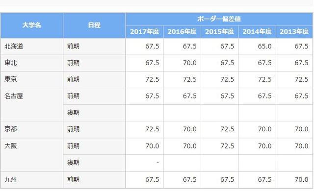 医学部偏差値一覧（国公立の一部）