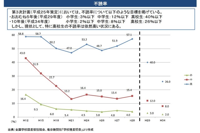 不読率　参考：子供の読書活動推進に関する有識者会議（第1回）　配付資料