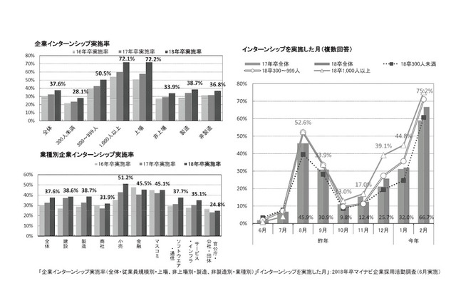 「2017年度（2018年卒）新卒採用・就職戦線総括」インターンシップ実施率など