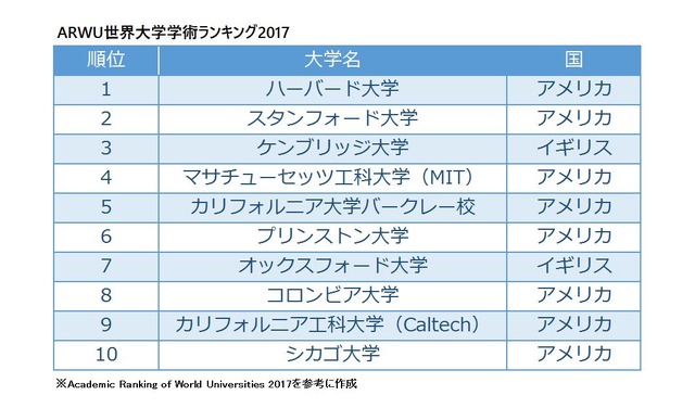 ARWU World University Rankings 2017（ARWU世界学術大学ランキング2017）　総合トップ10