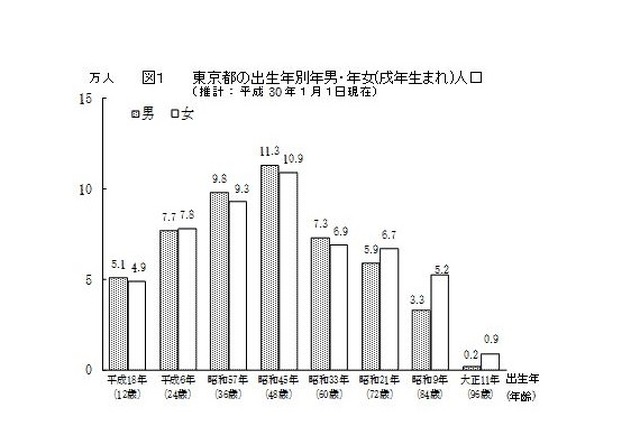 東京都の出生年別年男・年女人口