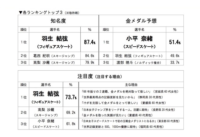 平昌冬季五輪の選手と競技に関する調査「知名度」「金メダル予想」「注目度」ベスト3