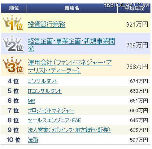 職種別平均年収ランキング