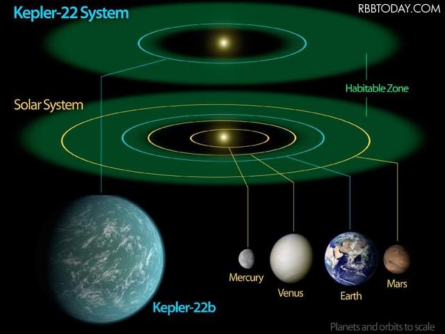 ケプラー22Bと太陽系の天体のサイズ比較