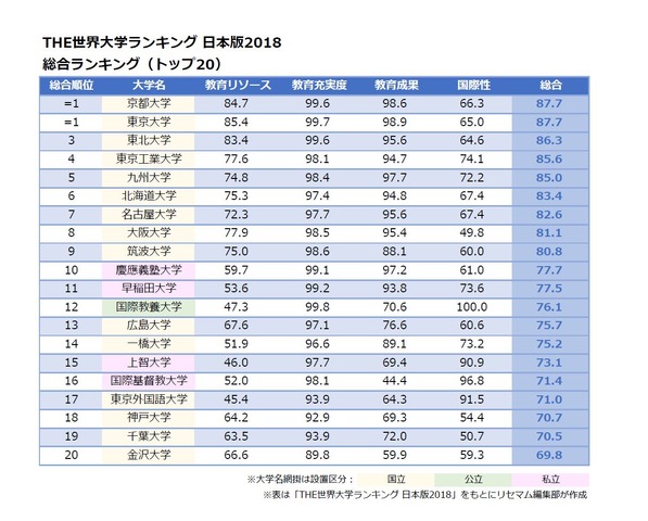 THE世界大学ランキング 日本版2018＜総合ランキング＞トップ20