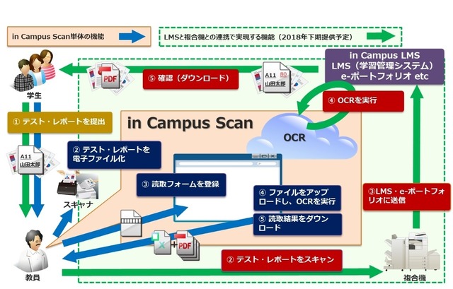 「in Campus Scan」システム概念図