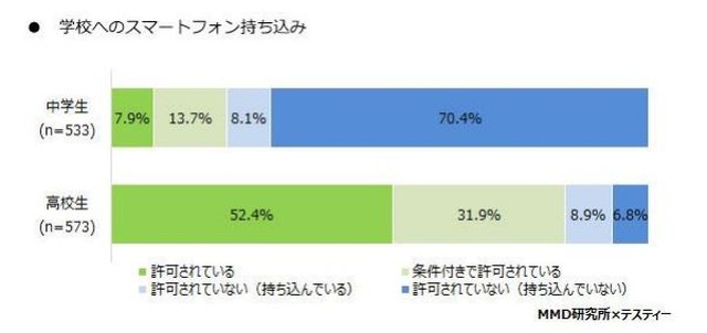 学校へのスマートフォン持込み