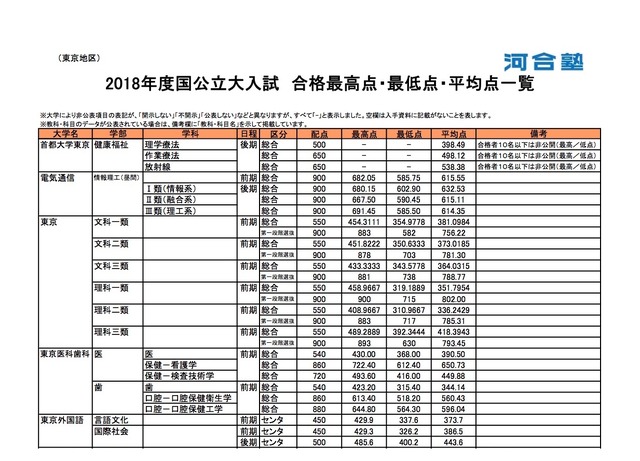 2018年度国公立大一般入試 合格者統計一覧（東京大学など）