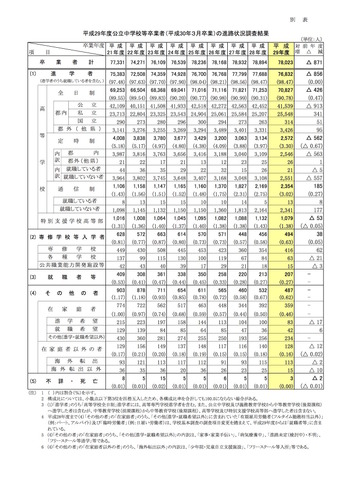 東京都教育委員会「平成29年度公立中学校等卒業者（平成30年3月卒業）の進路状況調査結果」