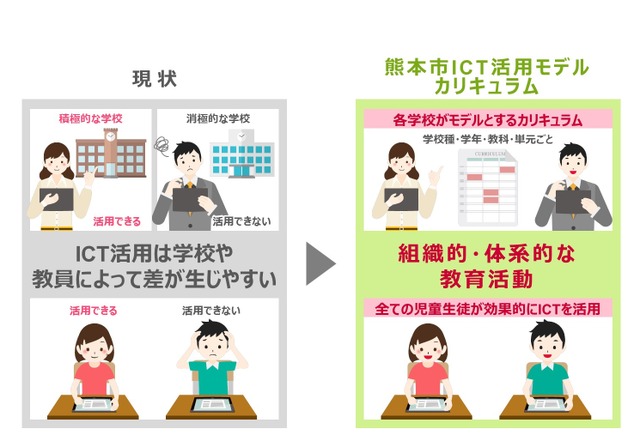 熊本市におけるICT活用モデルカリキュラム開発のイメージ