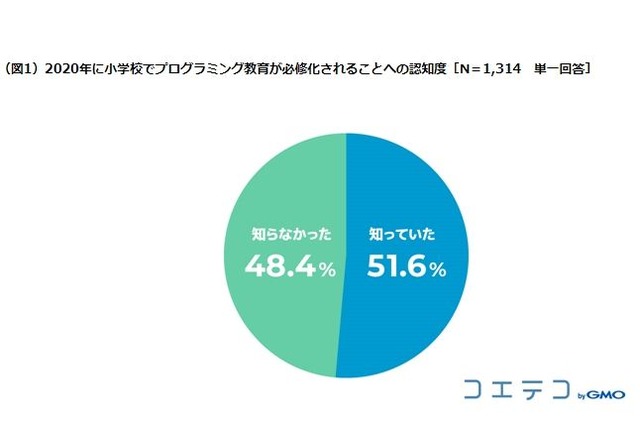 2020年に小学校でプログラミング教育が必修化されることへの認知度