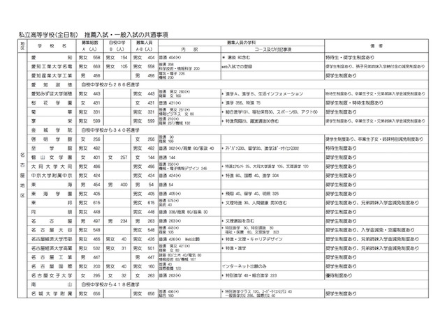 平成31年度（2019年度）愛知県私立高等学校生徒募集要項　全日制の推薦入試・一般入試の共通事項